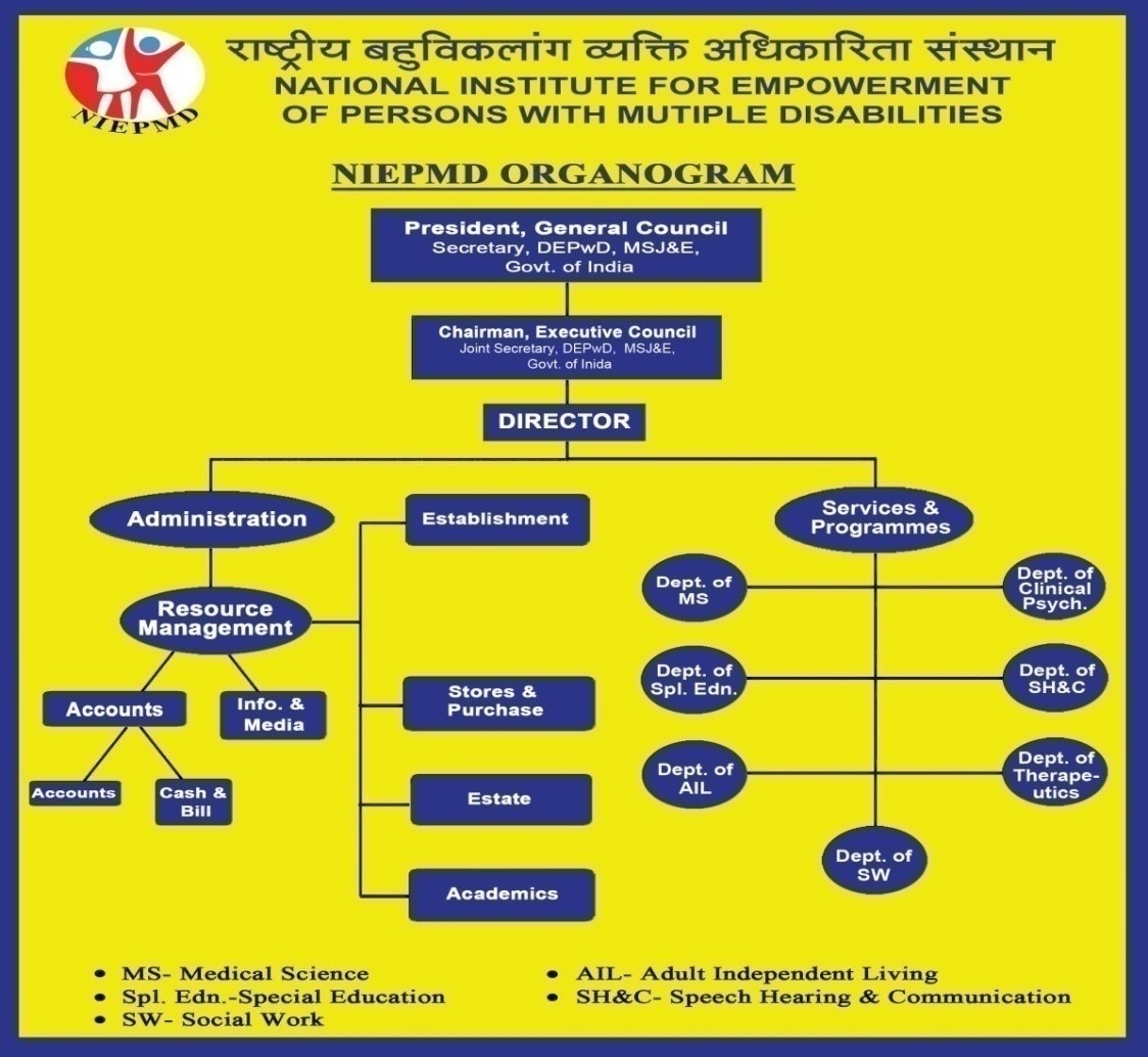 NIEPMD Organizational Chart (Enlarge & view description- Opens in a new window)